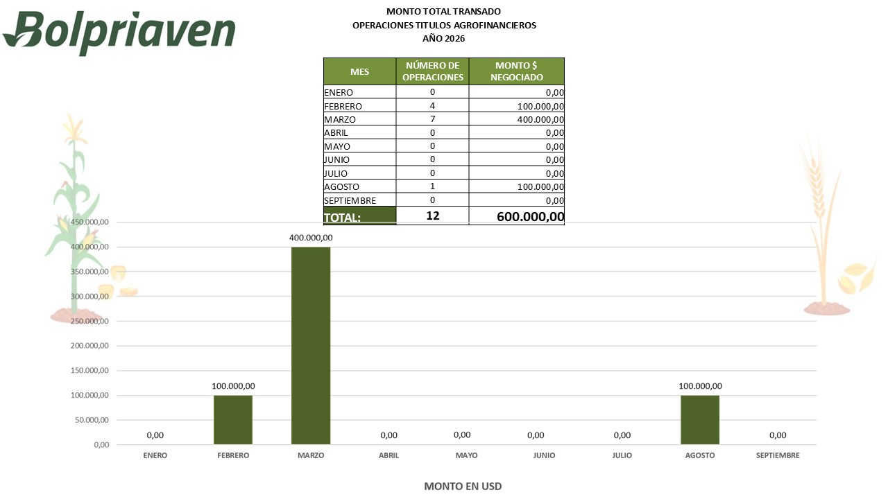 Operaciones de Instrumentos Financieros Agrícolas